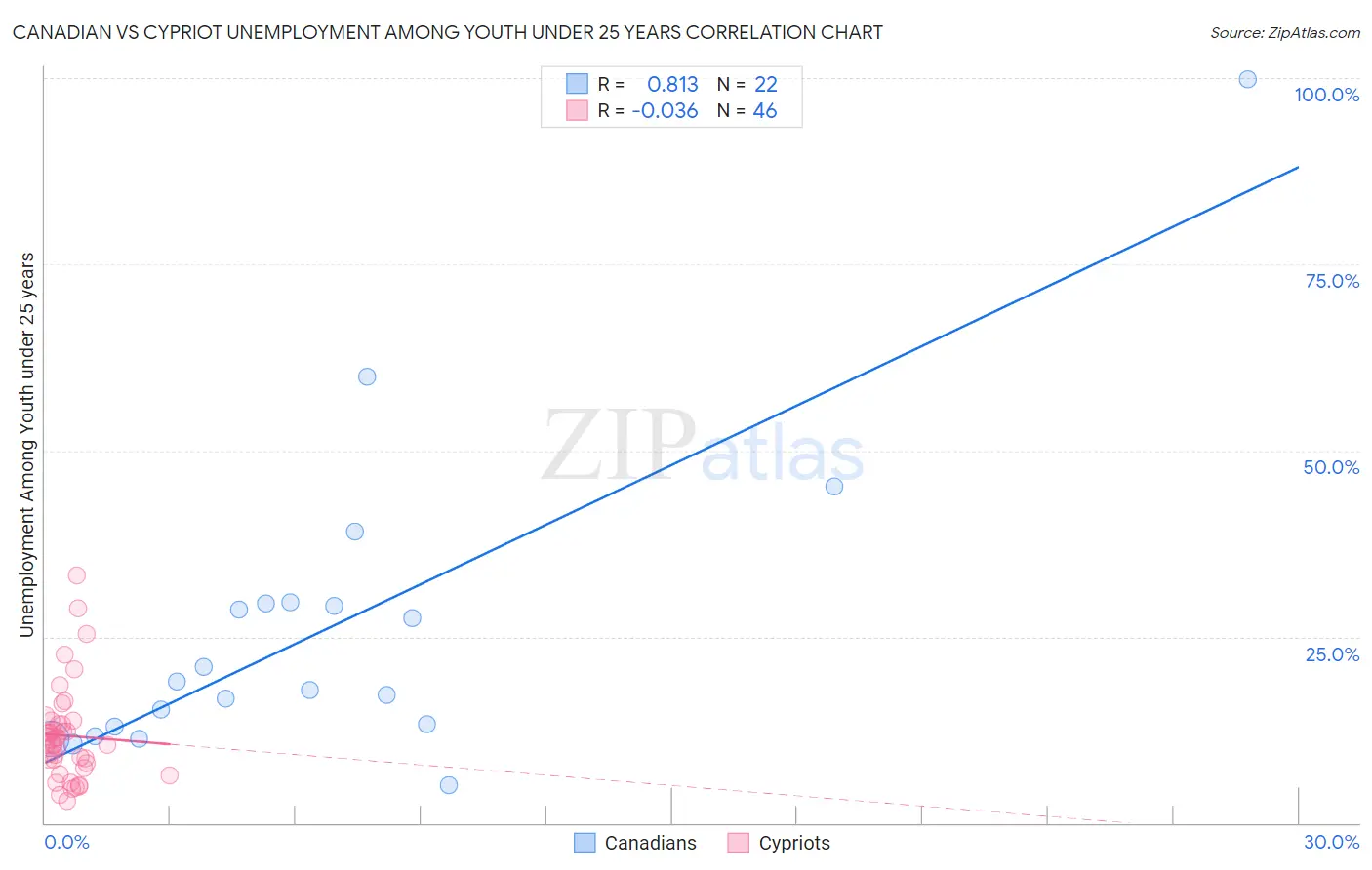 Canadian vs Cypriot Unemployment Among Youth under 25 years