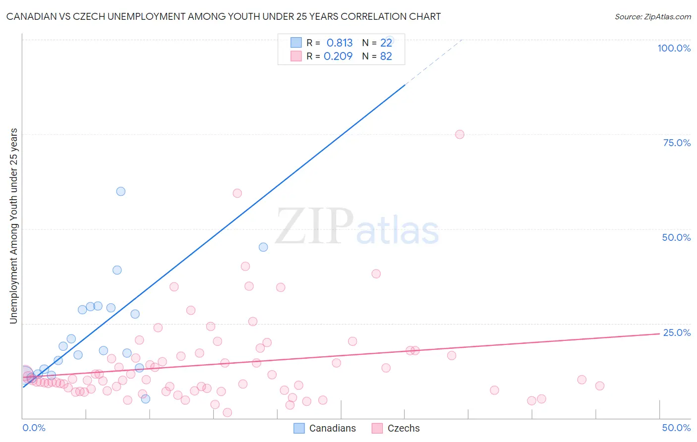 Canadian vs Czech Unemployment Among Youth under 25 years