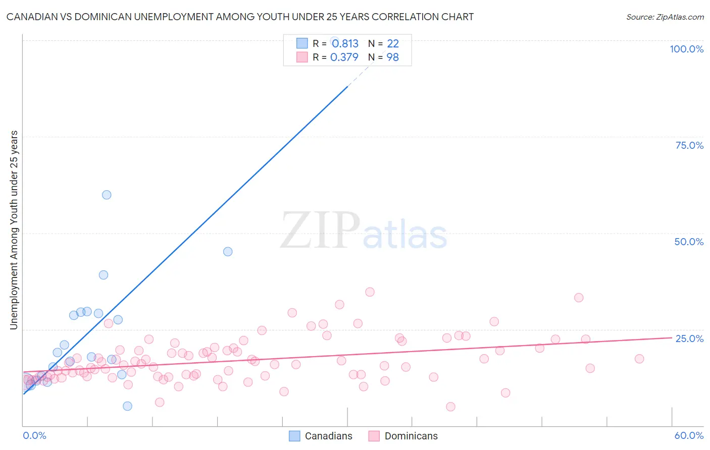 Canadian vs Dominican Unemployment Among Youth under 25 years