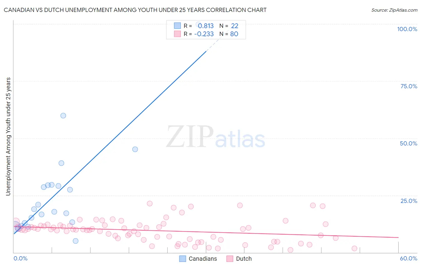 Canadian vs Dutch Unemployment Among Youth under 25 years