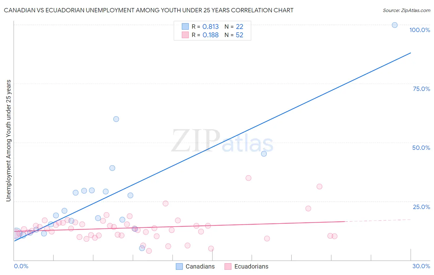 Canadian vs Ecuadorian Unemployment Among Youth under 25 years