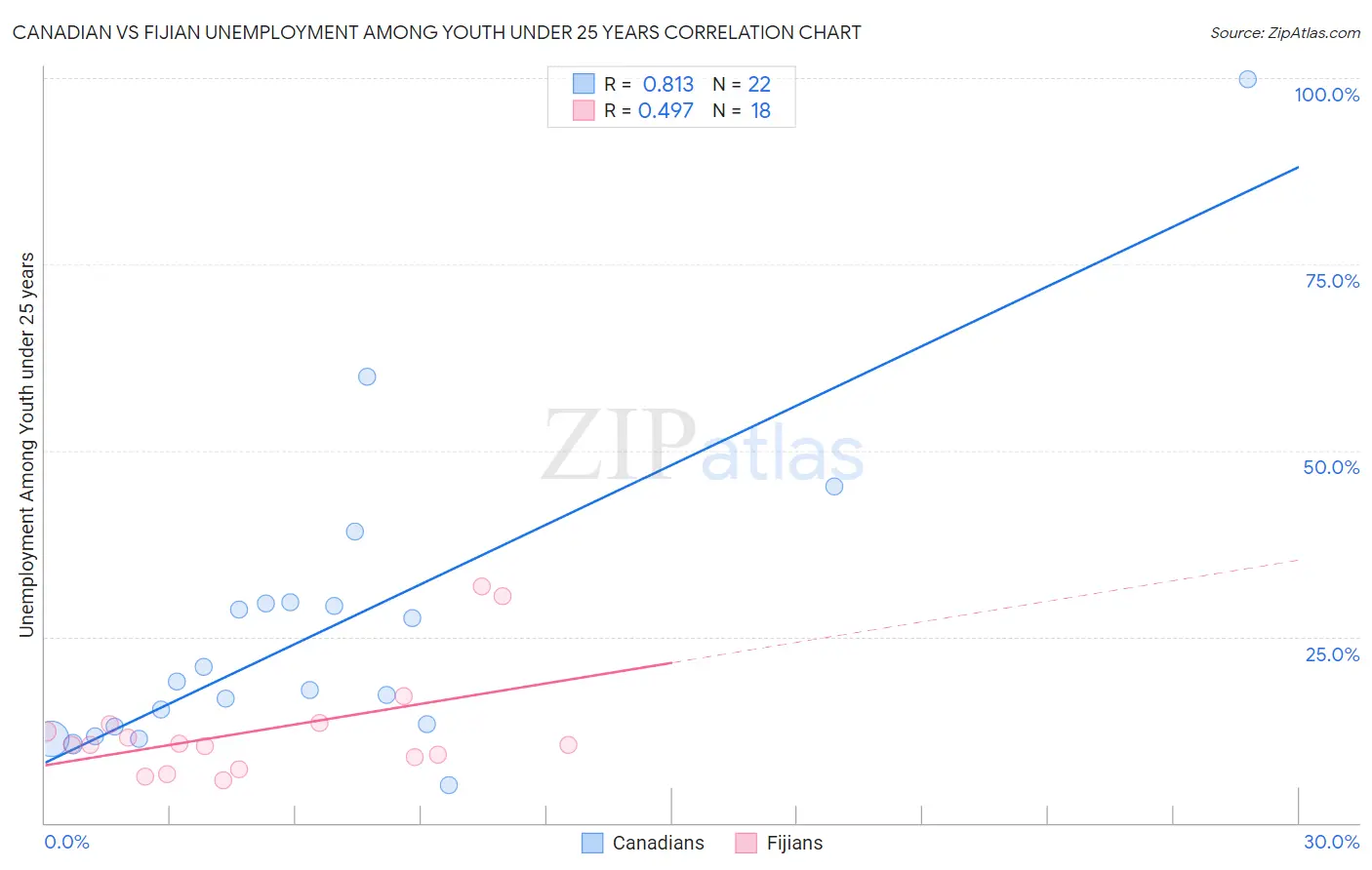 Canadian vs Fijian Unemployment Among Youth under 25 years