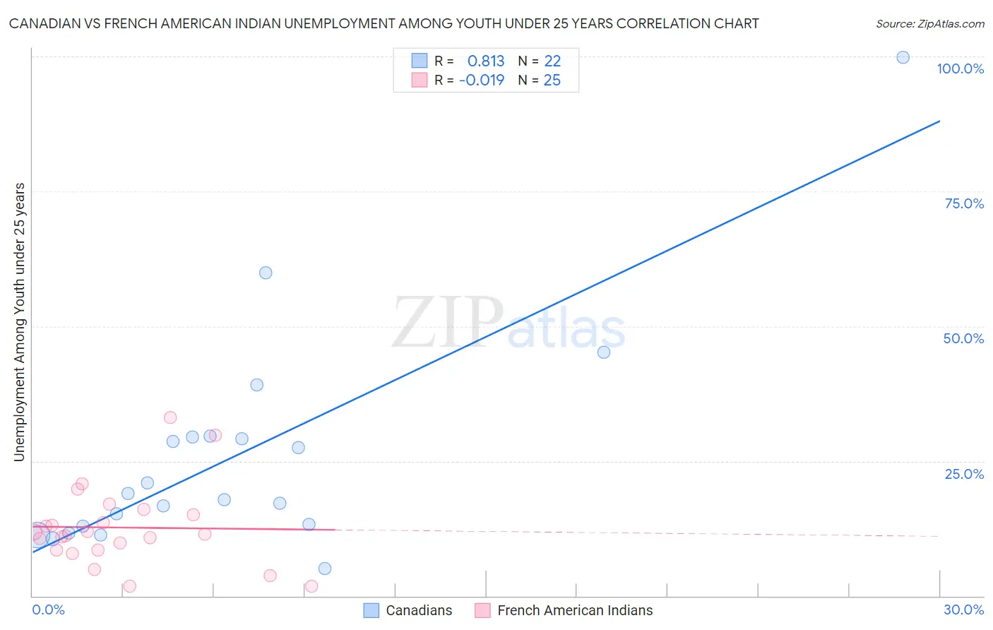 Canadian vs French American Indian Unemployment Among Youth under 25 years