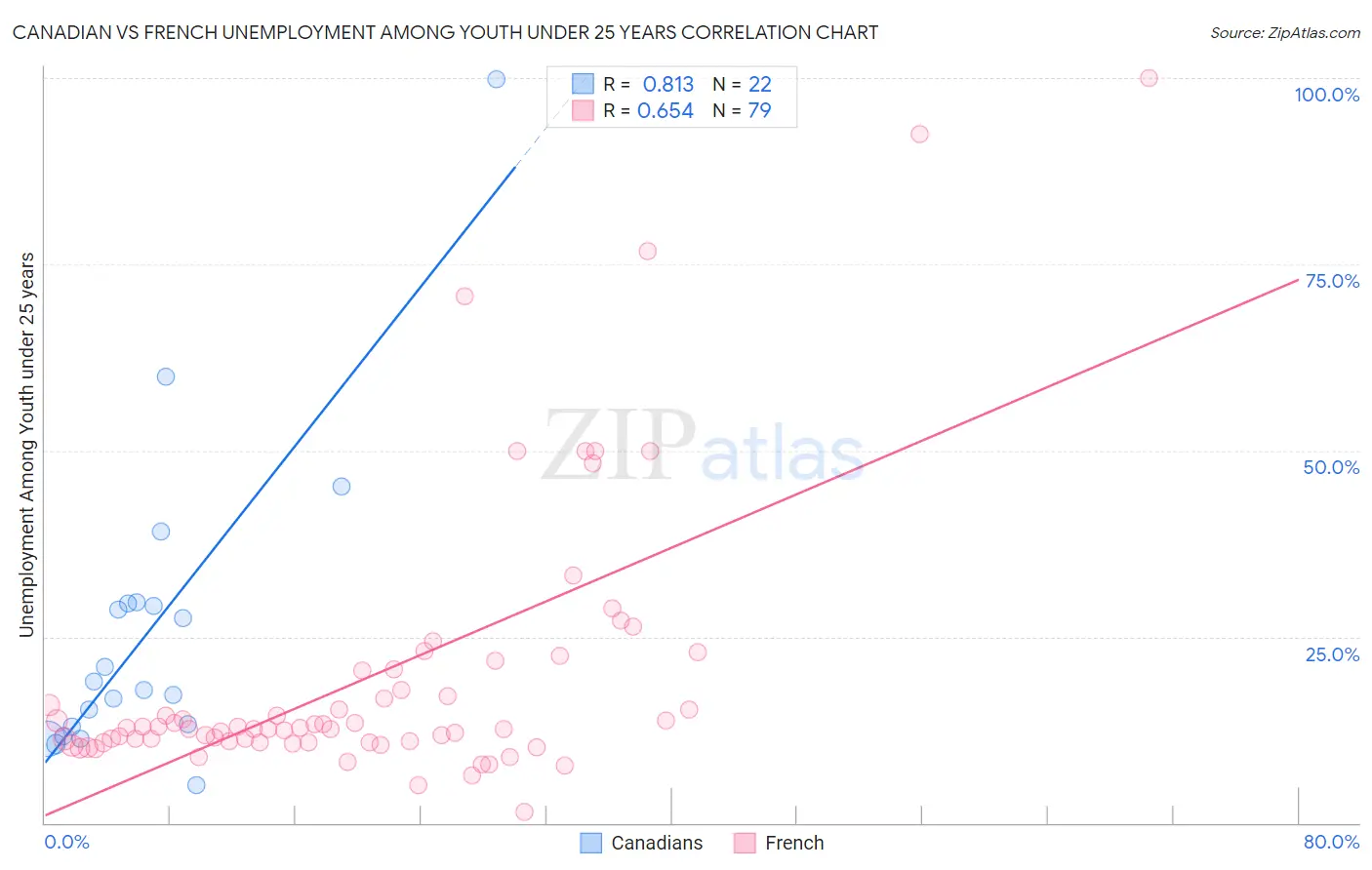 Canadian vs French Unemployment Among Youth under 25 years