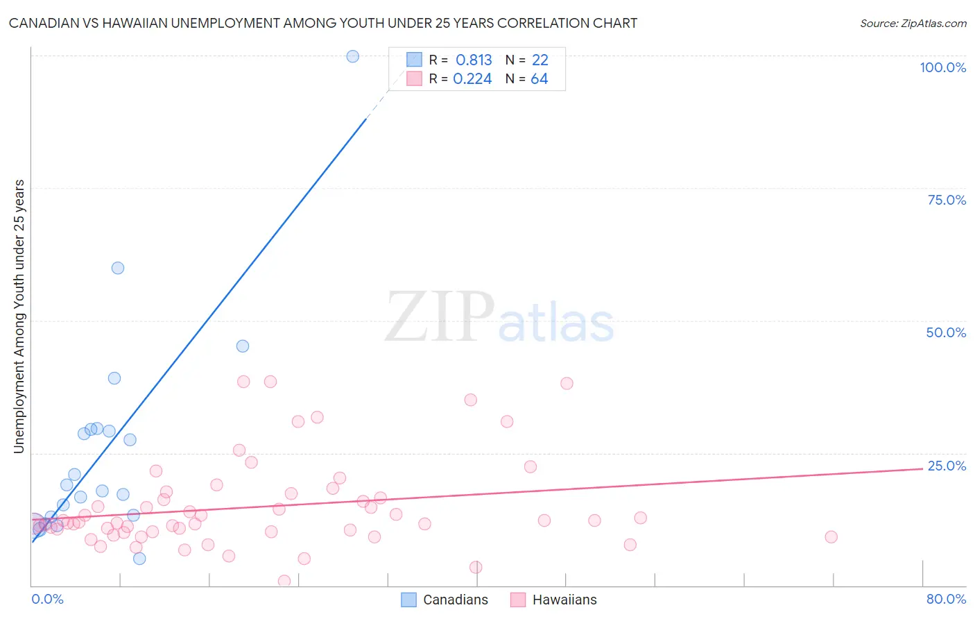 Canadian vs Hawaiian Unemployment Among Youth under 25 years