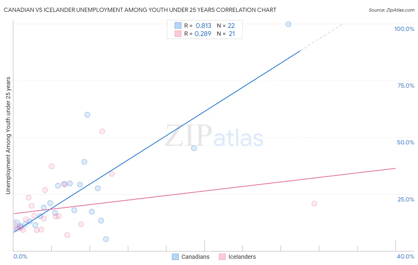 Canadian vs Icelander Unemployment Among Youth under 25 years