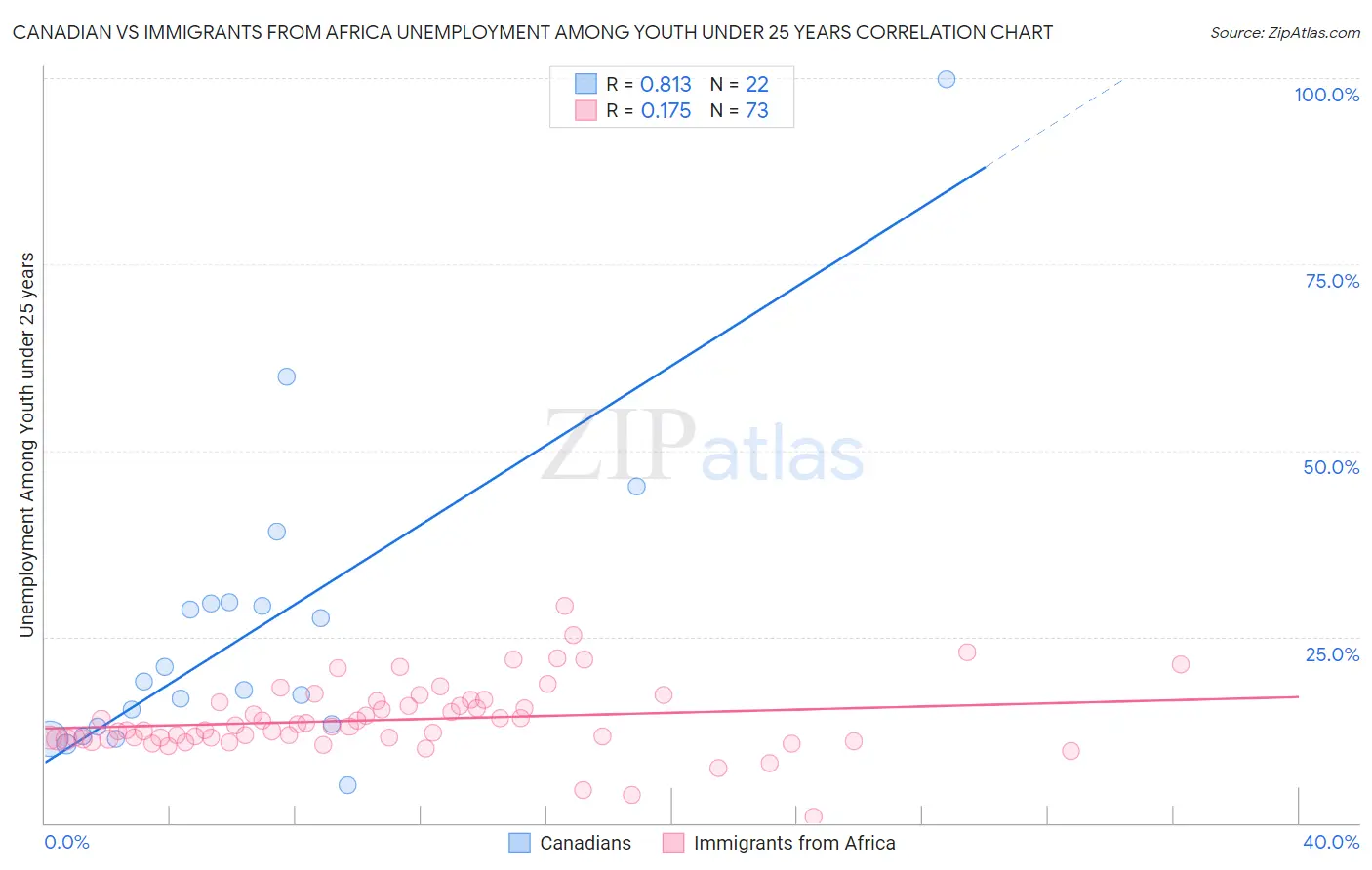 Canadian vs Immigrants from Africa Unemployment Among Youth under 25 years