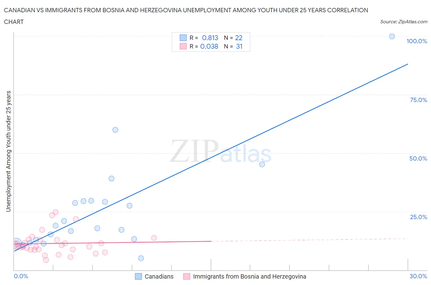 Canadian vs Immigrants from Bosnia and Herzegovina Unemployment Among Youth under 25 years