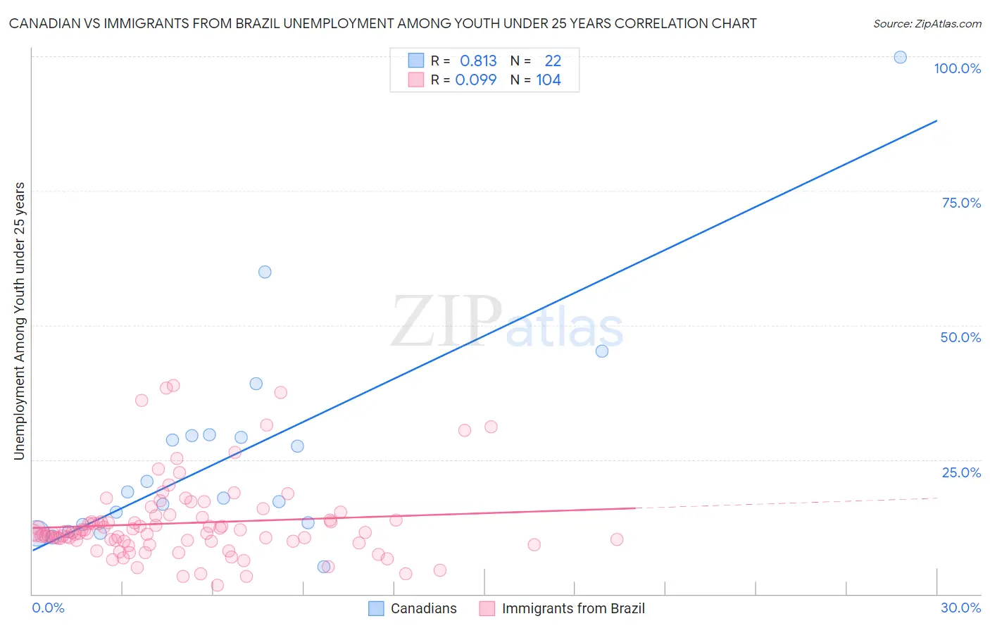 Canadian vs Immigrants from Brazil Unemployment Among Youth under 25 years