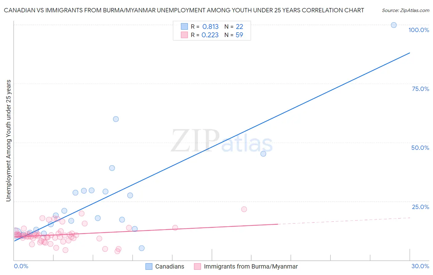 Canadian vs Immigrants from Burma/Myanmar Unemployment Among Youth under 25 years