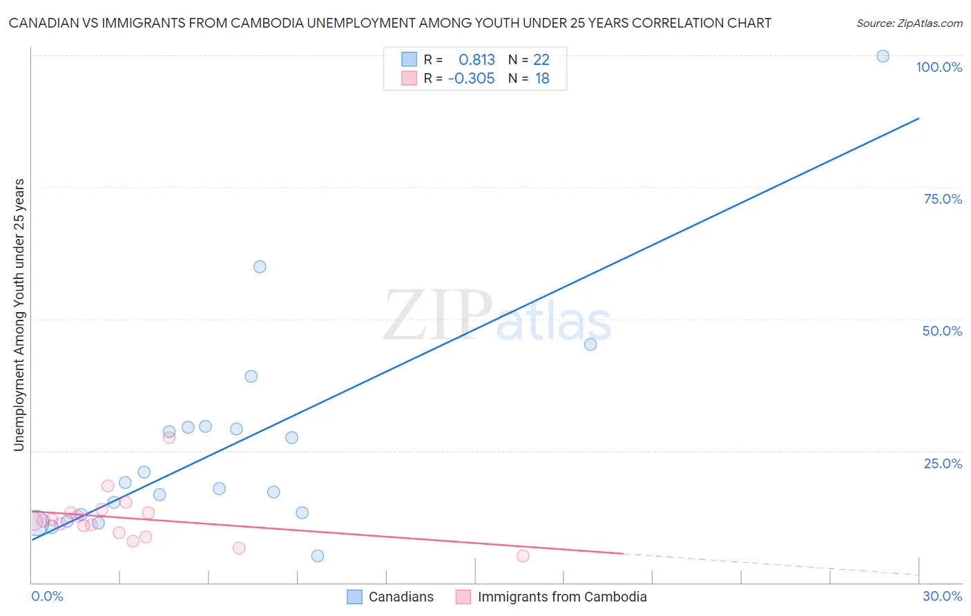 Canadian vs Immigrants from Cambodia Unemployment Among Youth under 25 years