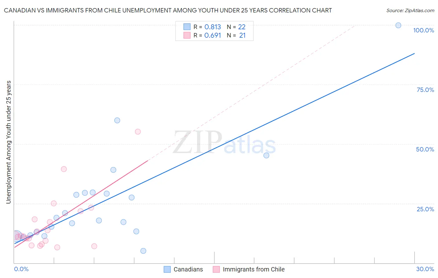 Canadian vs Immigrants from Chile Unemployment Among Youth under 25 years