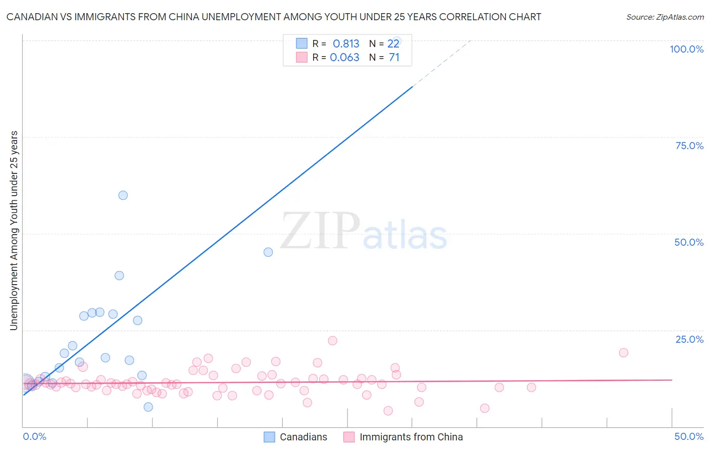 Canadian vs Immigrants from China Unemployment Among Youth under 25 years