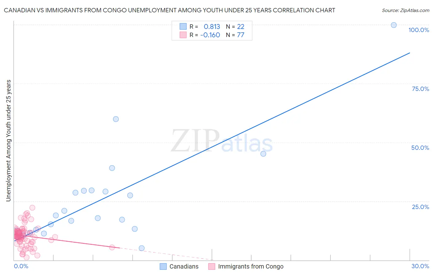 Canadian vs Immigrants from Congo Unemployment Among Youth under 25 years