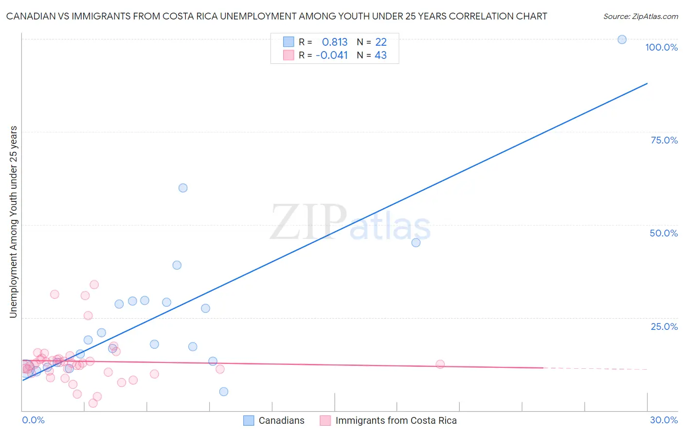 Canadian vs Immigrants from Costa Rica Unemployment Among Youth under 25 years