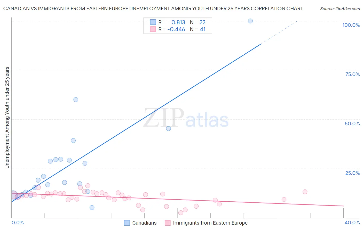 Canadian vs Immigrants from Eastern Europe Unemployment Among Youth under 25 years