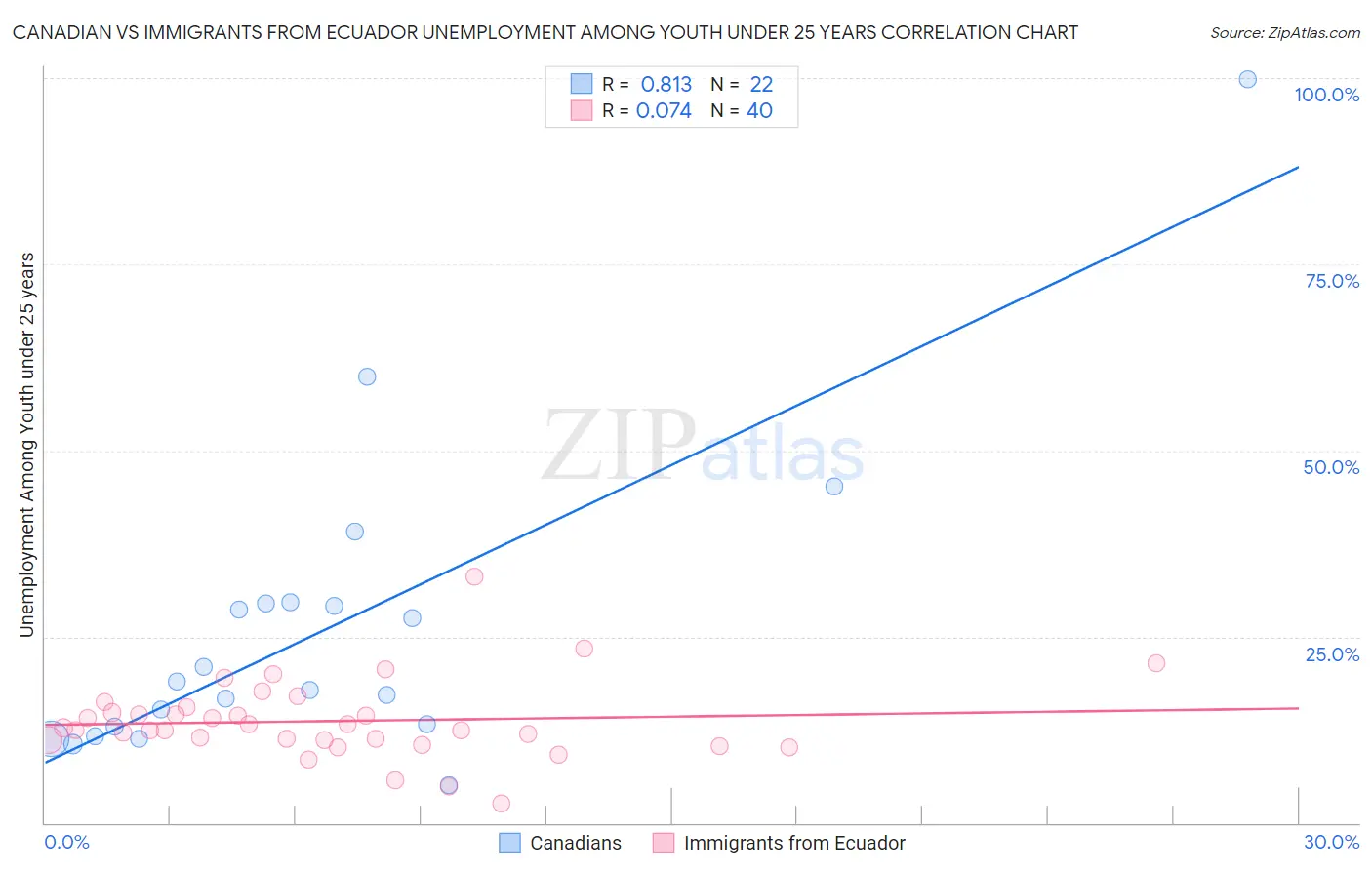 Canadian vs Immigrants from Ecuador Unemployment Among Youth under 25 years