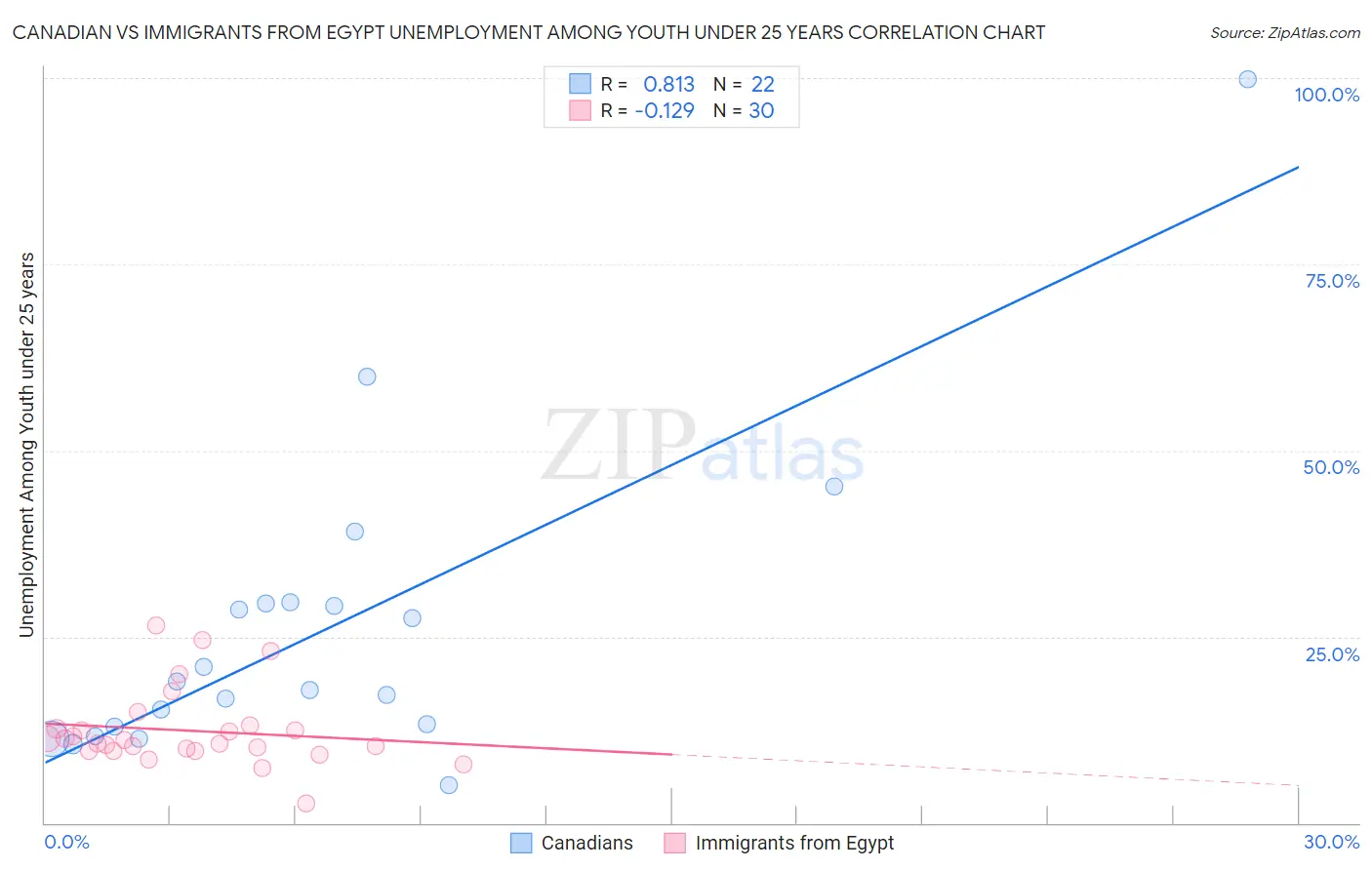 Canadian vs Immigrants from Egypt Unemployment Among Youth under 25 years