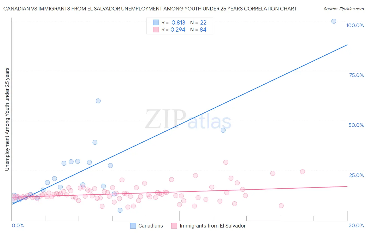 Canadian vs Immigrants from El Salvador Unemployment Among Youth under 25 years