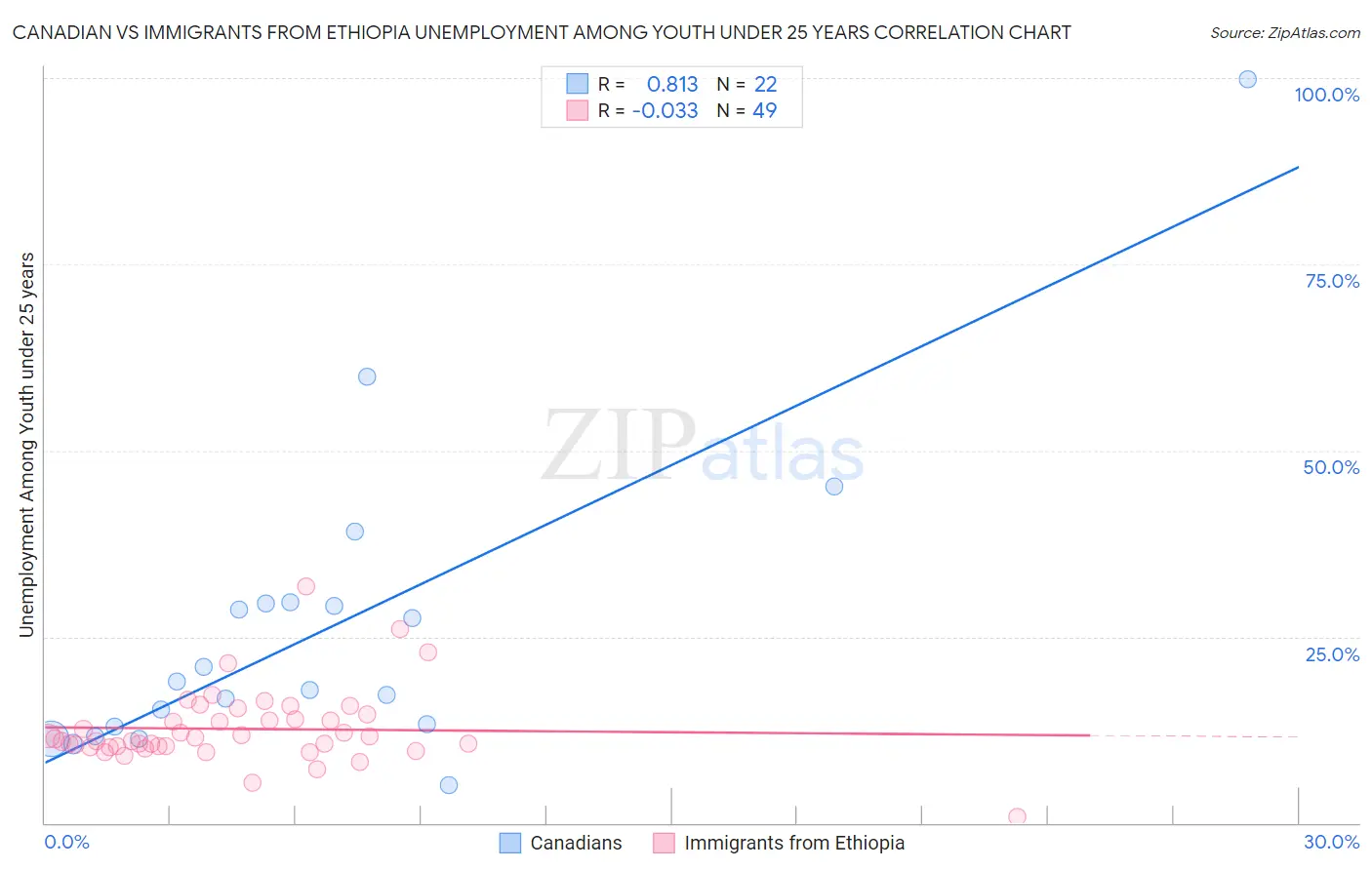 Canadian vs Immigrants from Ethiopia Unemployment Among Youth under 25 years