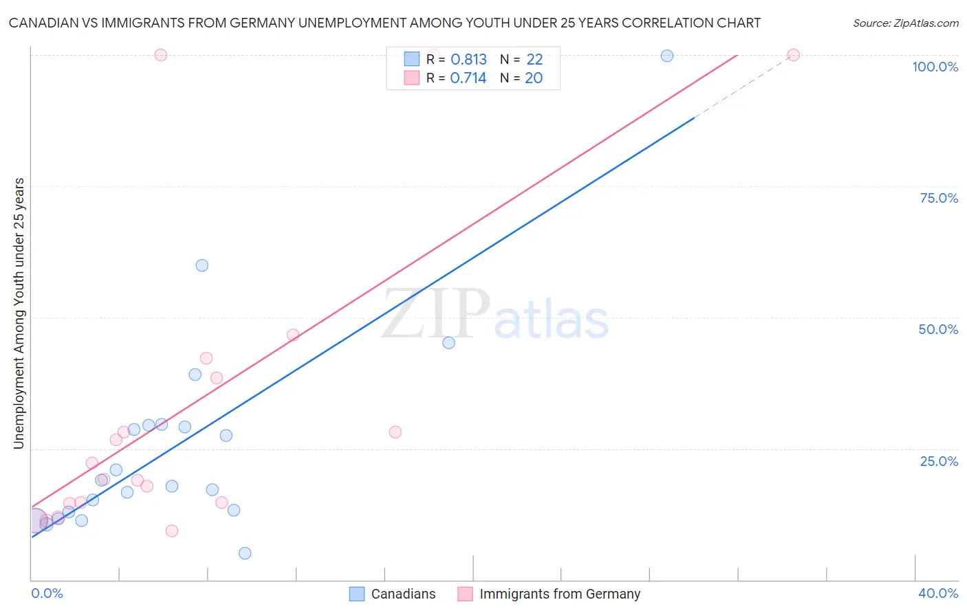 Canadian vs Immigrants from Germany Unemployment Among Youth under 25 years