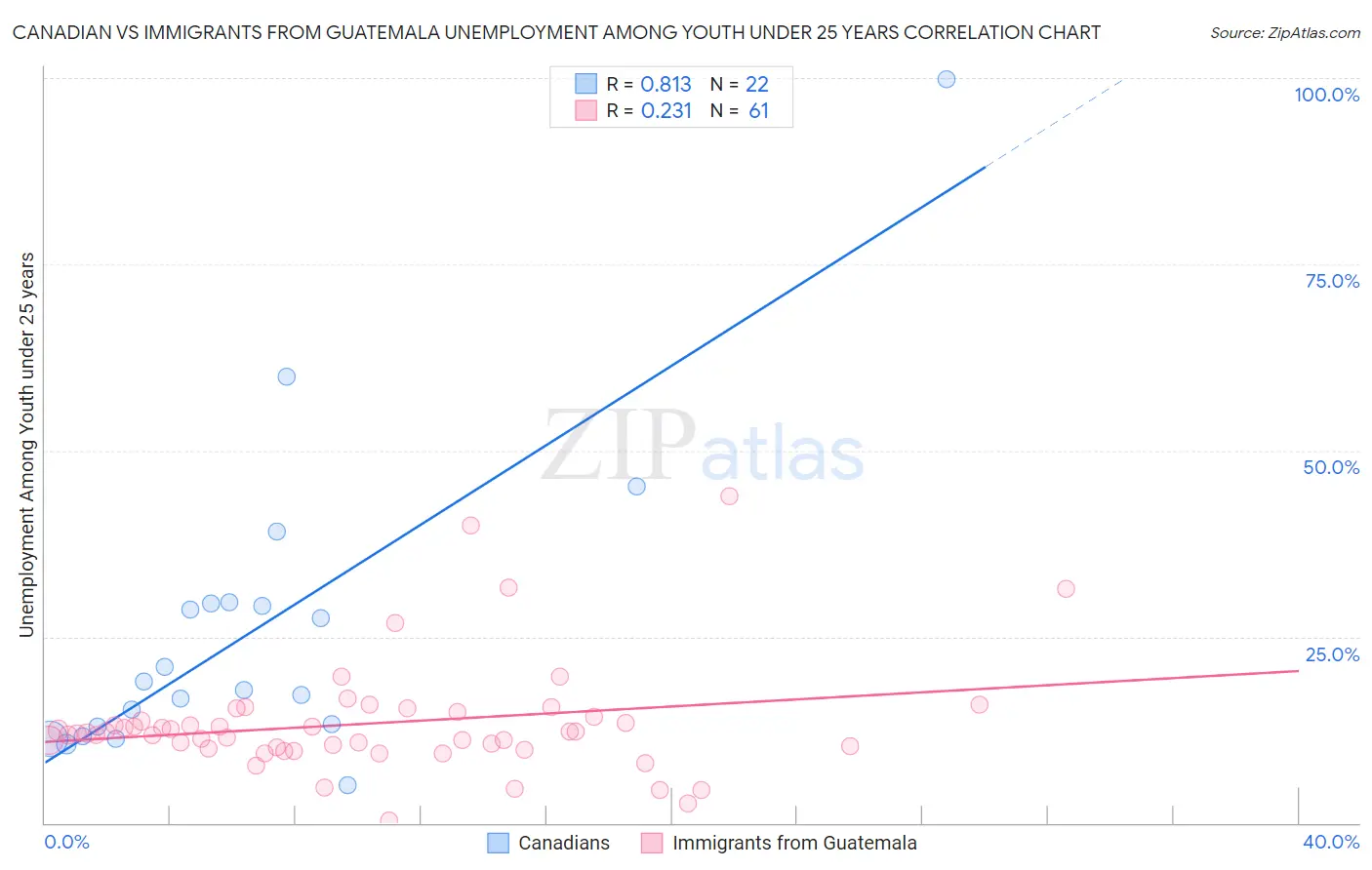 Canadian vs Immigrants from Guatemala Unemployment Among Youth under 25 years