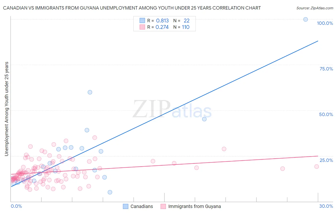 Canadian vs Immigrants from Guyana Unemployment Among Youth under 25 years