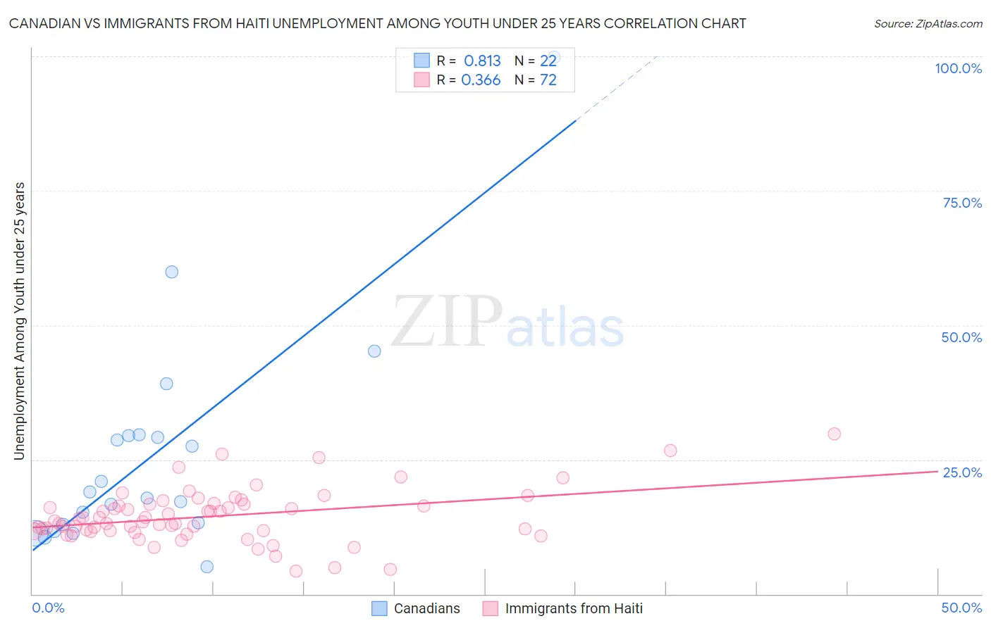 Canadian vs Immigrants from Haiti Unemployment Among Youth under 25 years