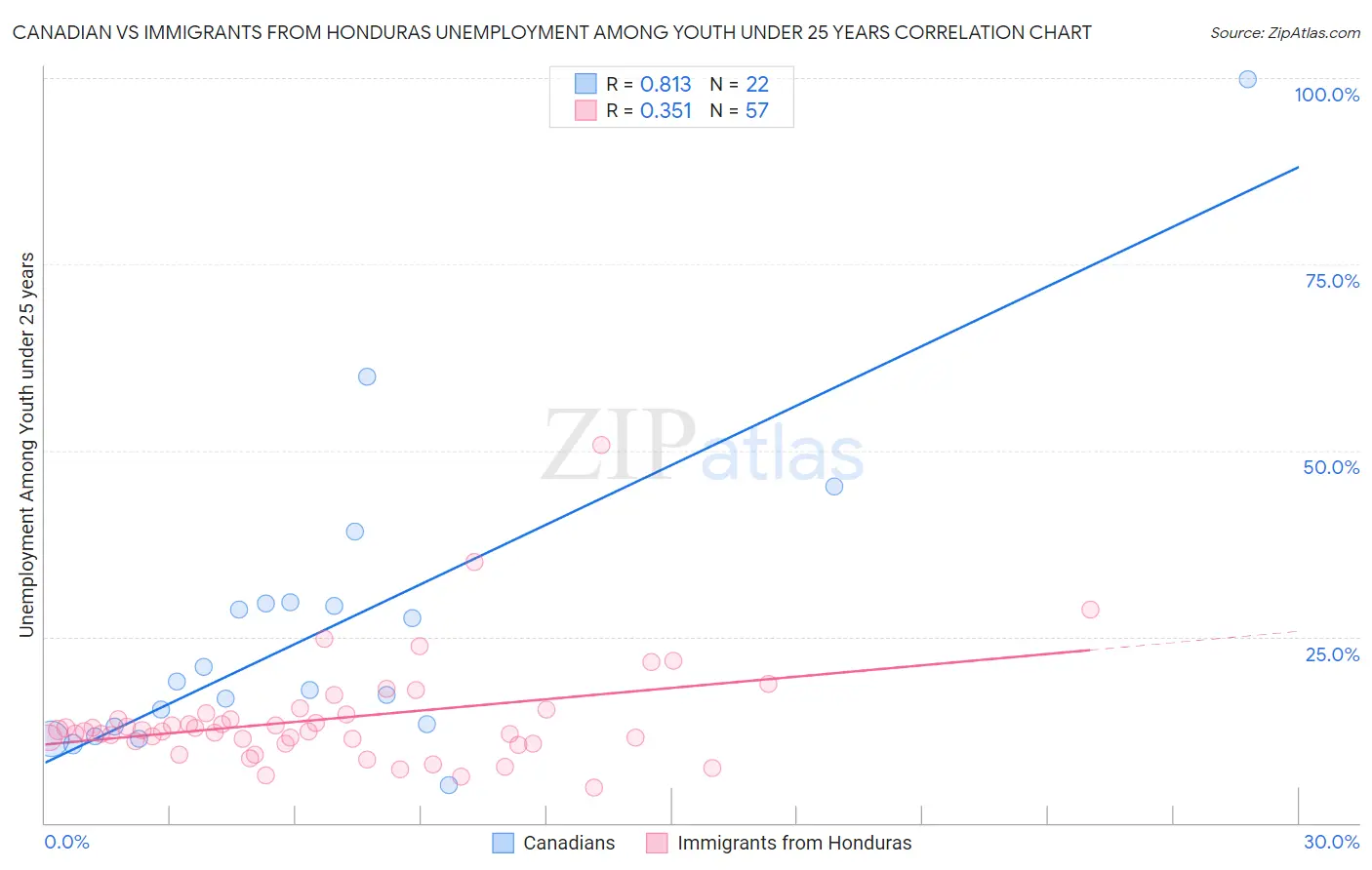 Canadian vs Immigrants from Honduras Unemployment Among Youth under 25 years