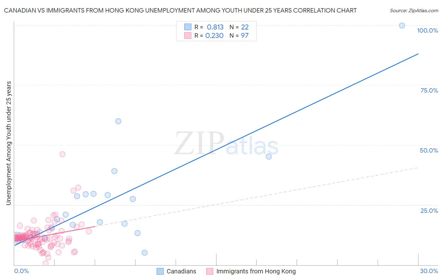 Canadian vs Immigrants from Hong Kong Unemployment Among Youth under 25 years