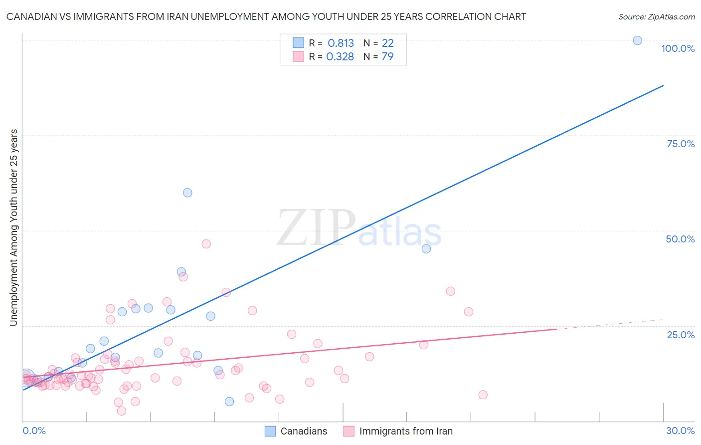 Canadian vs Immigrants from Iran Unemployment Among Youth under 25 years