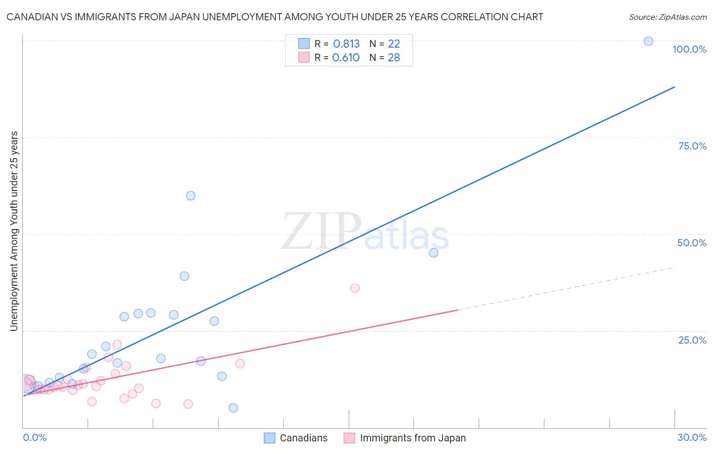 Canadian vs Immigrants from Japan Unemployment Among Youth under 25 years