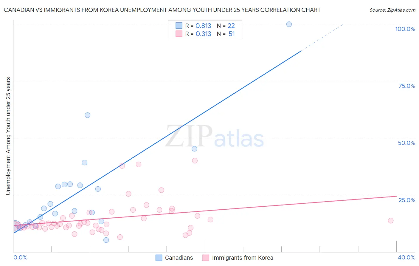 Canadian vs Immigrants from Korea Unemployment Among Youth under 25 years