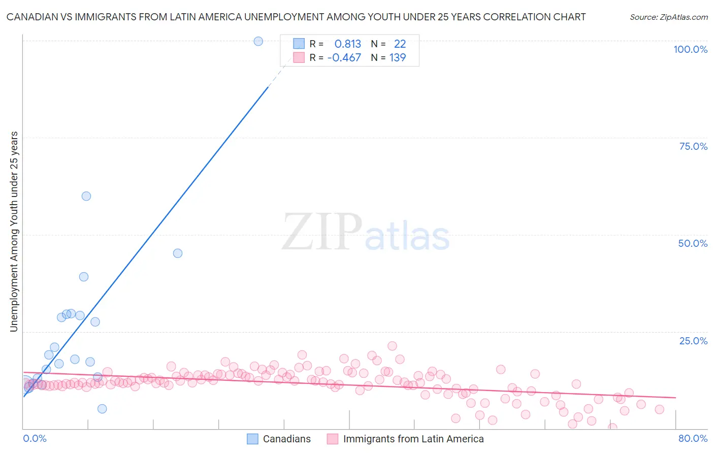 Canadian vs Immigrants from Latin America Unemployment Among Youth under 25 years