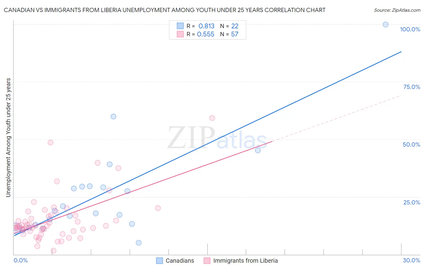 Canadian vs Immigrants from Liberia Unemployment Among Youth under 25 years