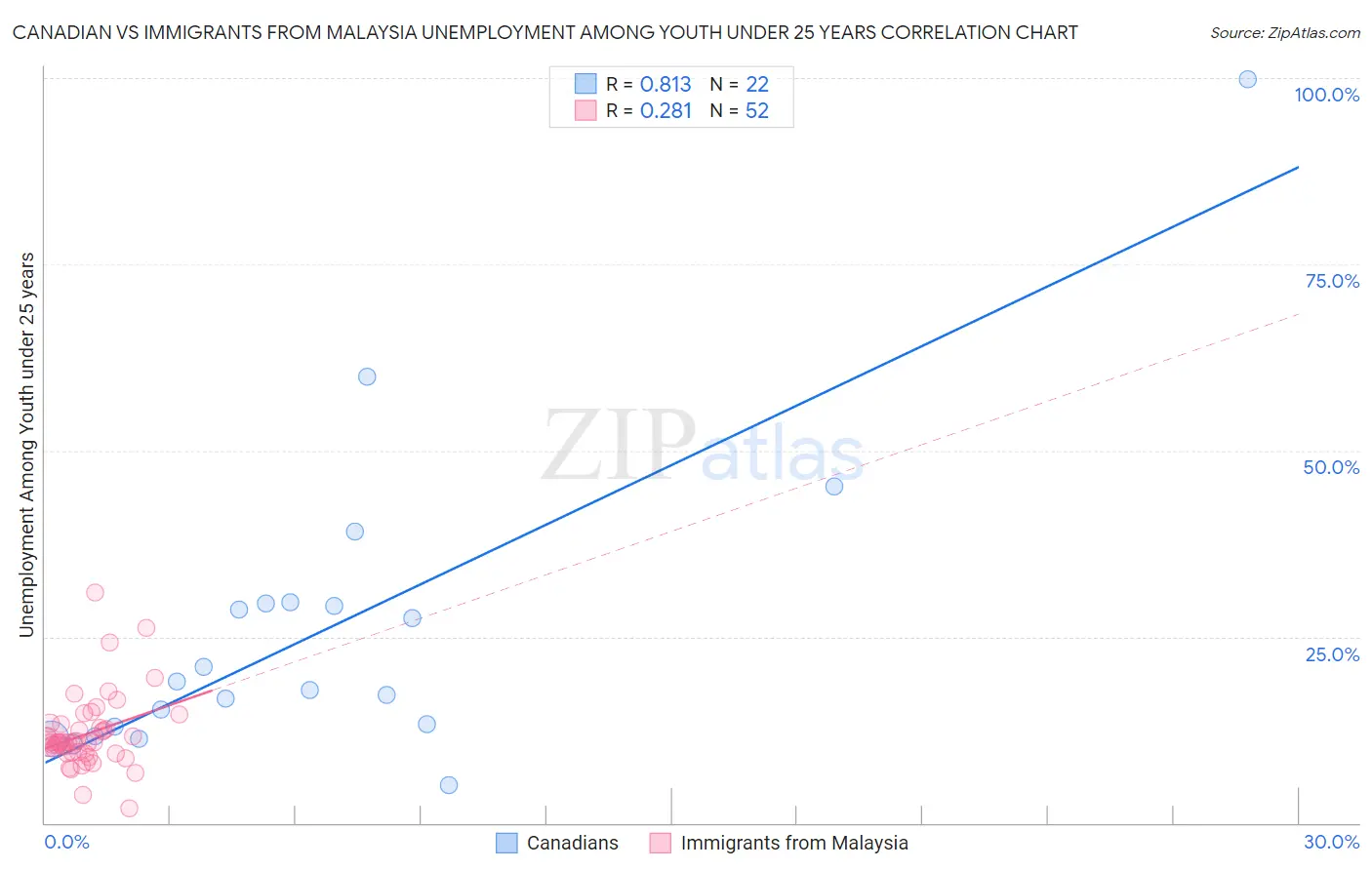 Canadian vs Immigrants from Malaysia Unemployment Among Youth under 25 years