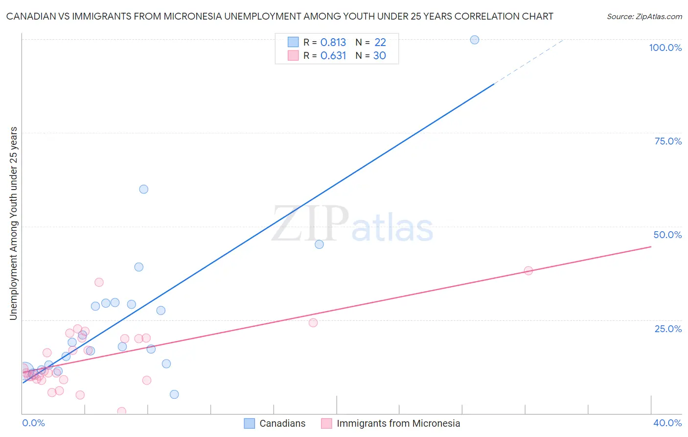 Canadian vs Immigrants from Micronesia Unemployment Among Youth under 25 years