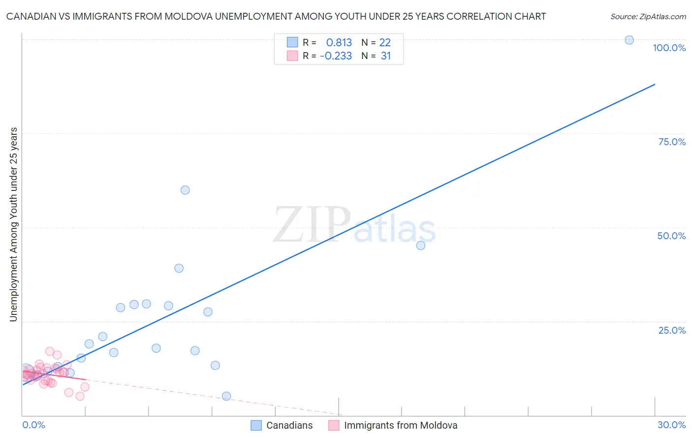 Canadian vs Immigrants from Moldova Unemployment Among Youth under 25 years