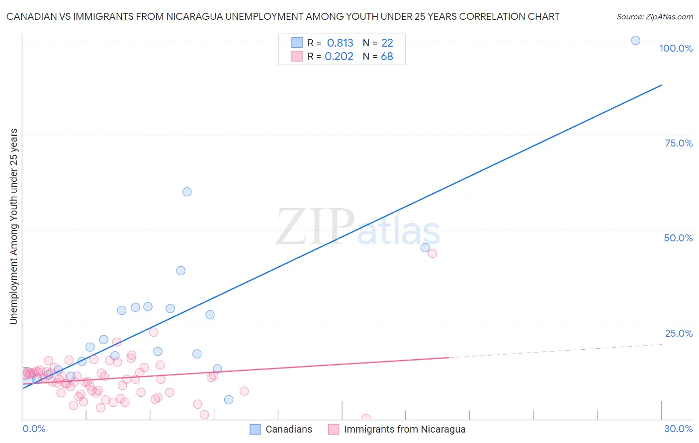 Canadian vs Immigrants from Nicaragua Unemployment Among Youth under 25 years