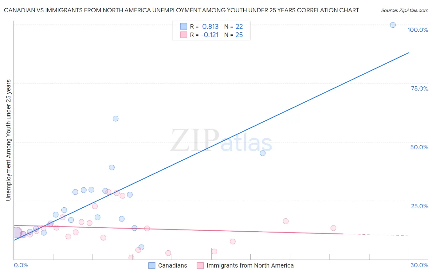 Canadian vs Immigrants from North America Unemployment Among Youth under 25 years