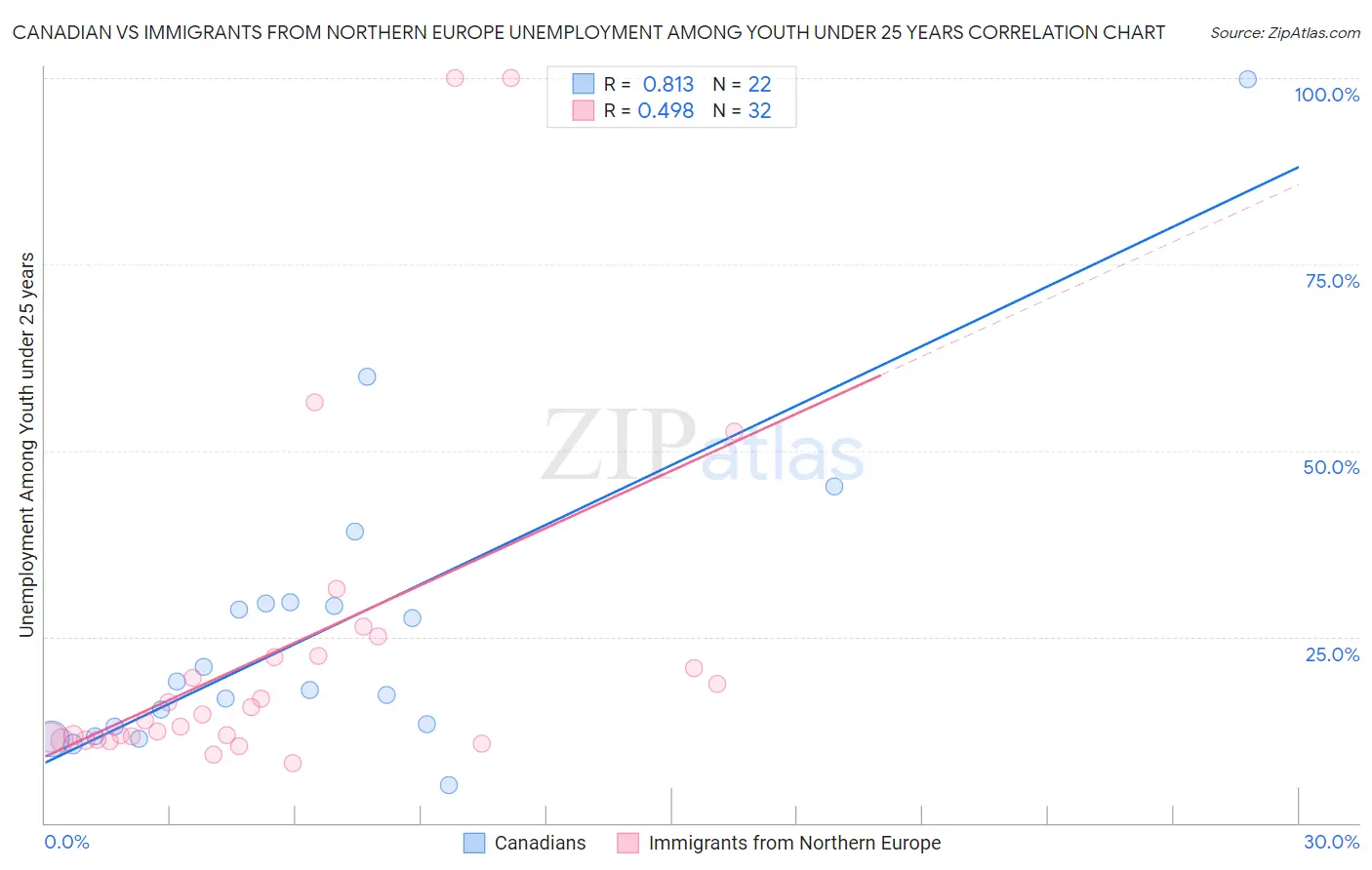 Canadian vs Immigrants from Northern Europe Unemployment Among Youth under 25 years