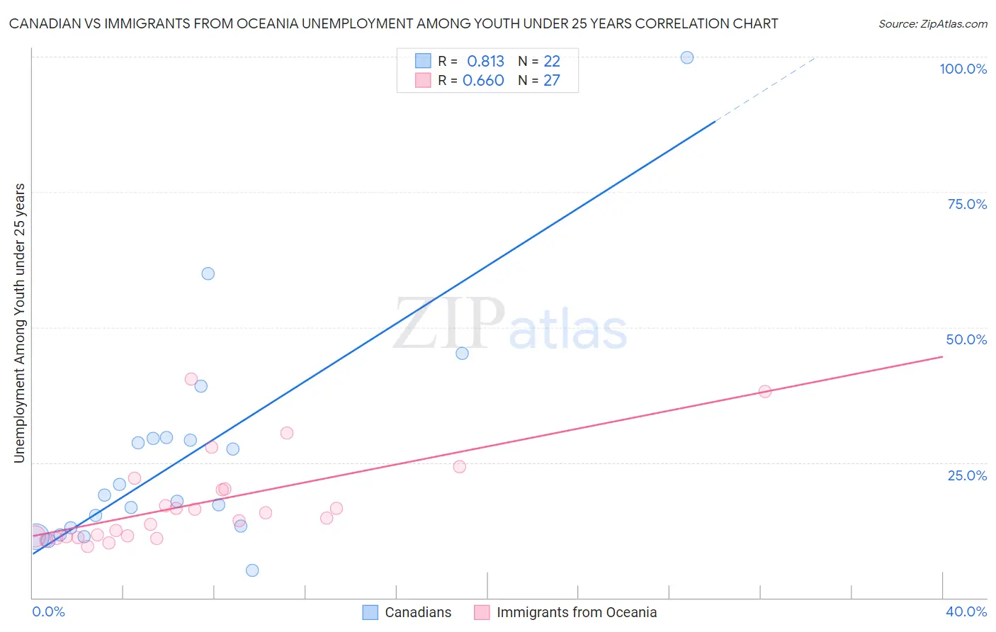 Canadian vs Immigrants from Oceania Unemployment Among Youth under 25 years