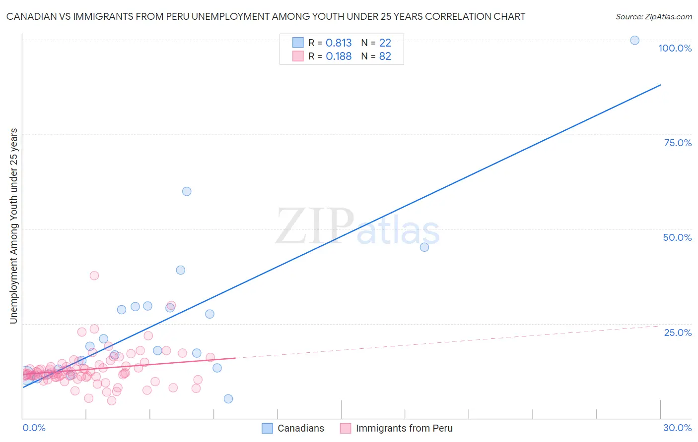 Canadian vs Immigrants from Peru Unemployment Among Youth under 25 years