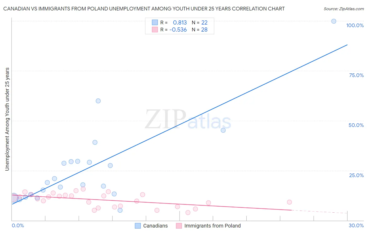 Canadian vs Immigrants from Poland Unemployment Among Youth under 25 years