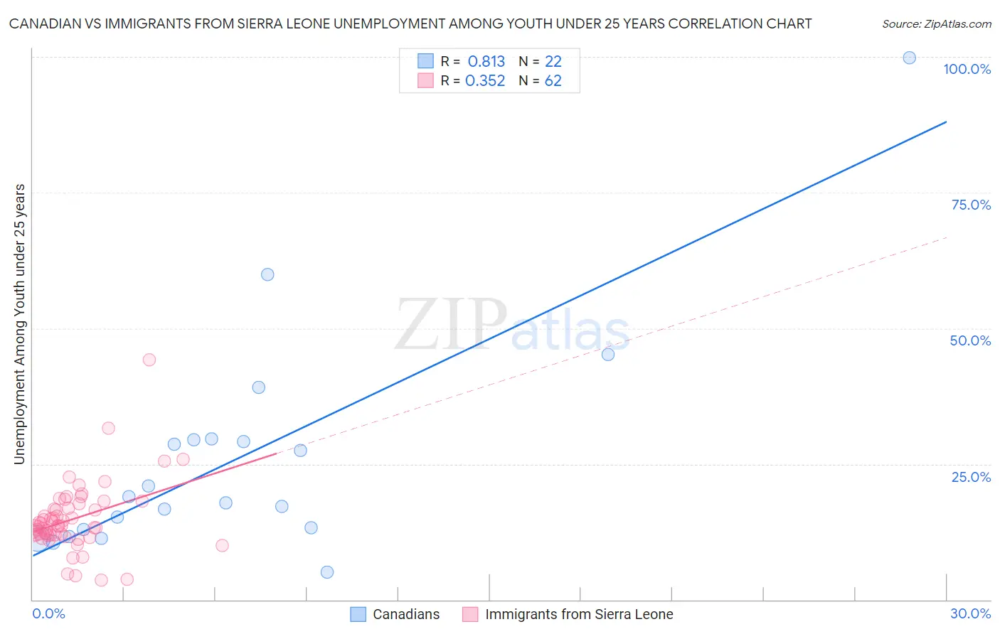 Canadian vs Immigrants from Sierra Leone Unemployment Among Youth under 25 years