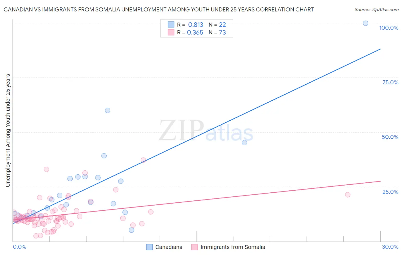 Canadian vs Immigrants from Somalia Unemployment Among Youth under 25 years