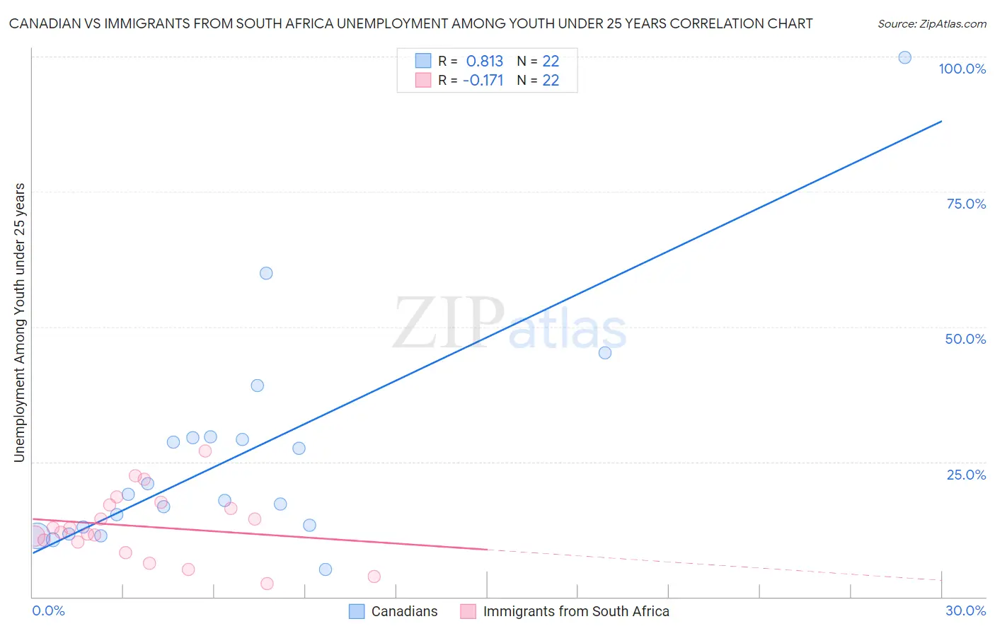 Canadian vs Immigrants from South Africa Unemployment Among Youth under 25 years