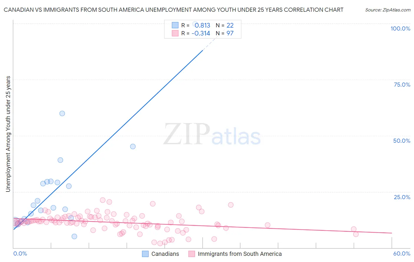 Canadian vs Immigrants from South America Unemployment Among Youth under 25 years