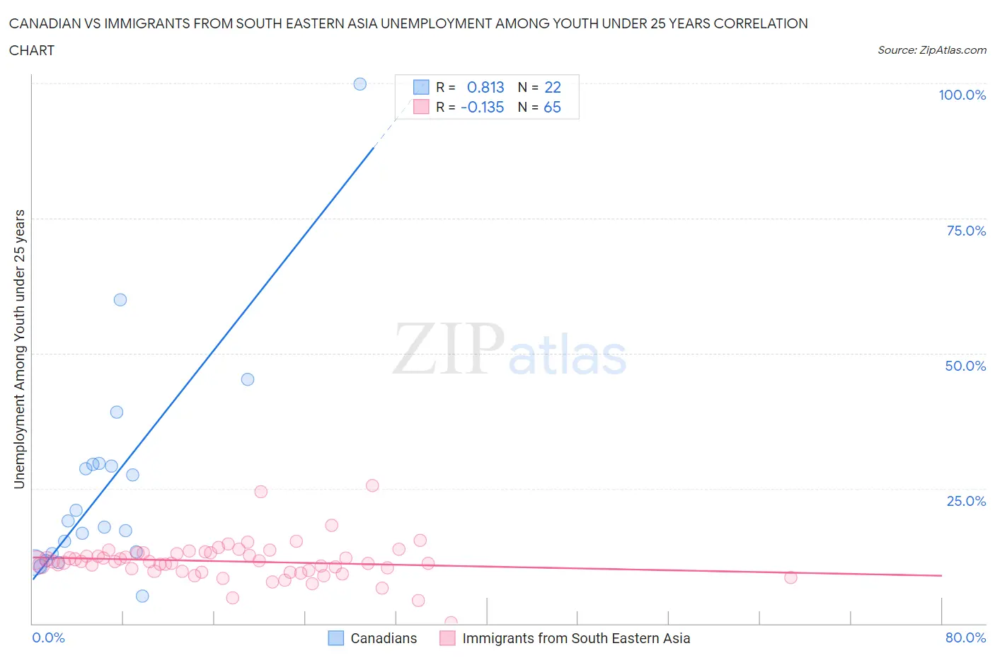 Canadian vs Immigrants from South Eastern Asia Unemployment Among Youth under 25 years