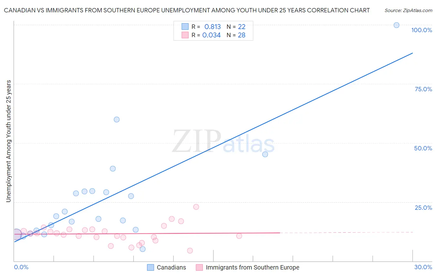 Canadian vs Immigrants from Southern Europe Unemployment Among Youth under 25 years